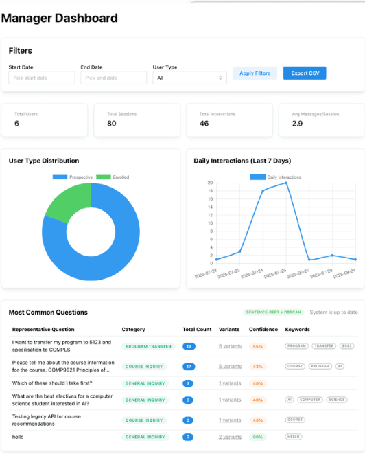 Manager dashboard with analytics charts and common academic question table.